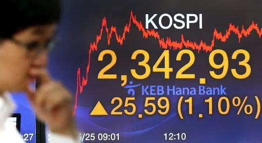 지난 25일 코스피지수가 25.59포인트(1.10%) 오른 2342.93으로 거래를 마치며 나흘째 사상 최고치로 마감했다. /사진=머니투데이 홍봉진 기자