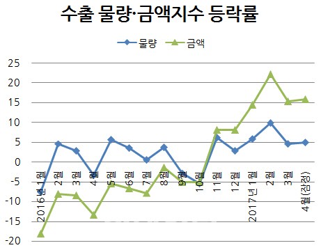 수출물량·금액지수 등락률/자료=한국은행