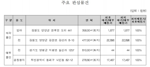 주요 관심물건/자료=캠코