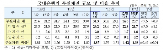 은행권, 조선·해운 대기업 구조조정 효과… 부실채권 급감