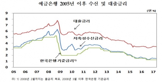 예금은행 2005년 이후 수신 및 대출금리/자료=한국은행