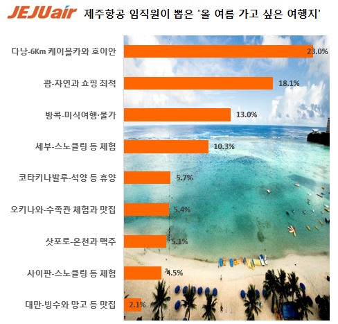 제주항공 직원이 뽑은 여름휴가지. /자료=제주항공 제공