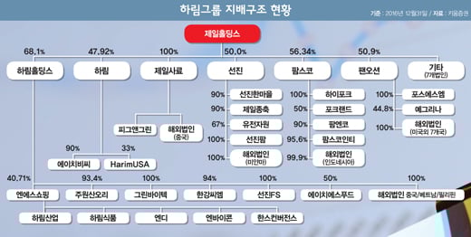 [머니S토리] 하림의 '제일홀딩스 상장' 노림수