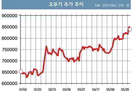[머니S톡] ‘착한 기업’은 주가도 좋을까