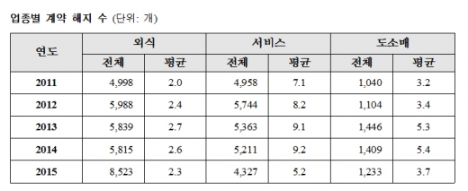 외식업 창업도 많고, 폐업도 많고 …직영점 비율은 줄어들어