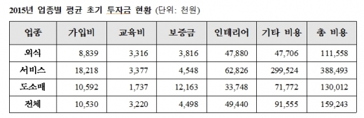 프랜차이즈 가맹 창업비용, 평균 1억6천만원 소요