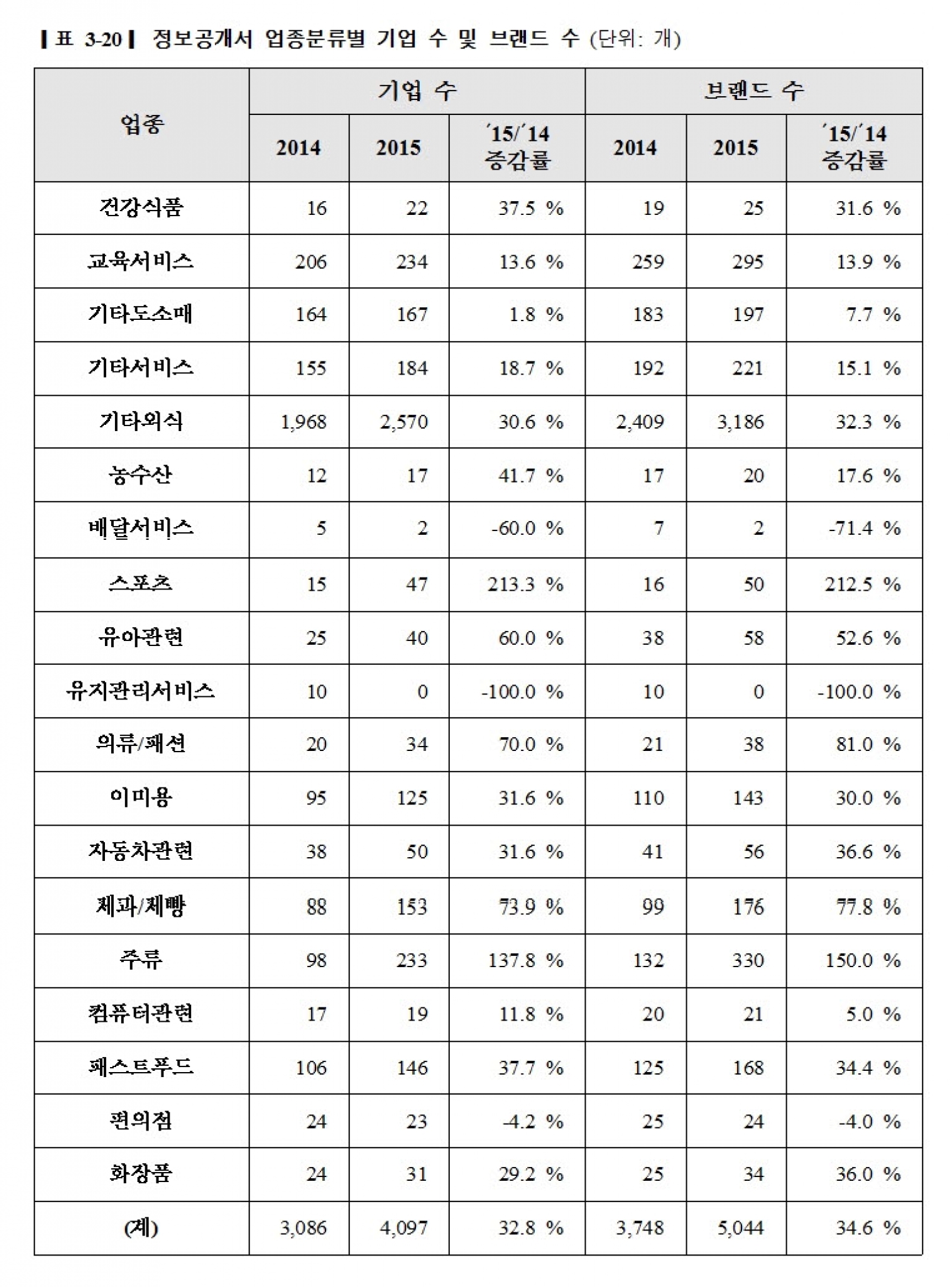 프랜차이즈 외식업종 증가율 여전히 높아