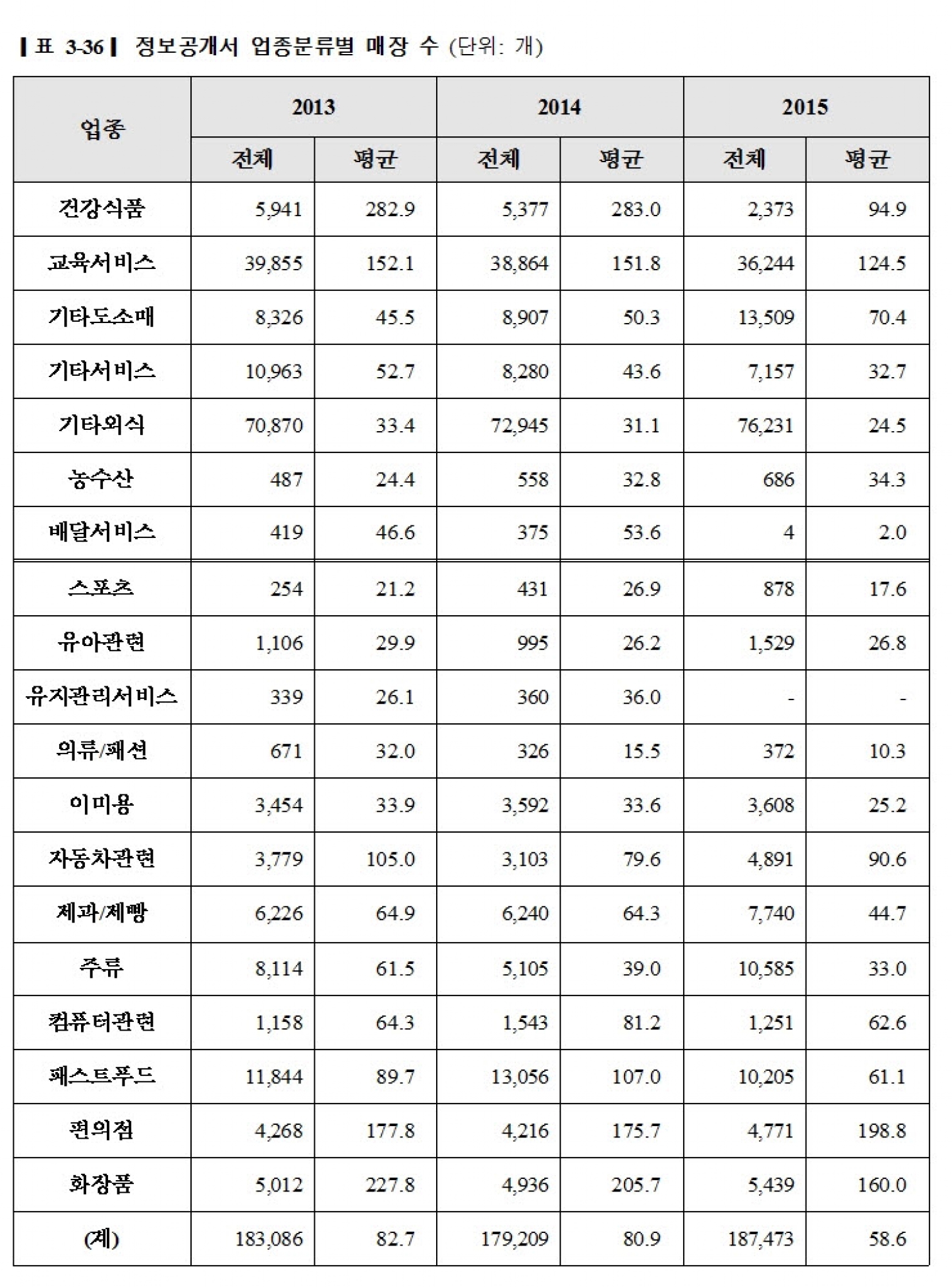 프랜차이즈 창업, 전 업종별로 늘었다