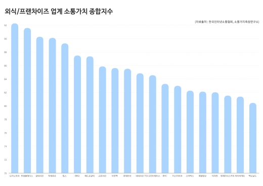 굽네치킨·투썸플레이스, 소비자와 소통 잘하고 있다