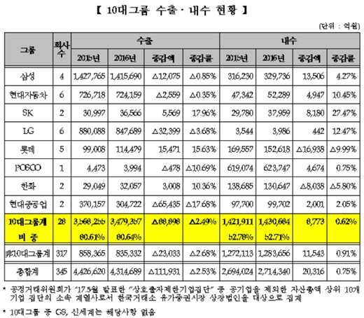 10대 그룹 수출·내수 현황. /사진=한국거래소