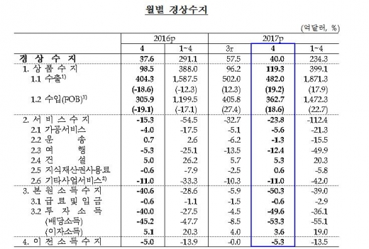 월별 경상수지/자료=한국은행