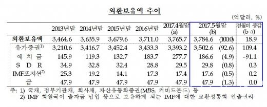 외환보유액 추이/자료=한국은행