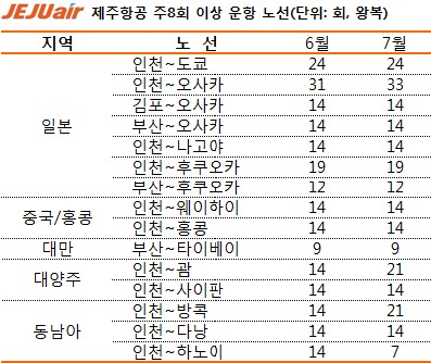 제주항공 운항스케줄. /자료=제주항공 제공