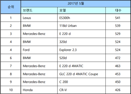 5월 수입차 베스트셀링모델 순위
