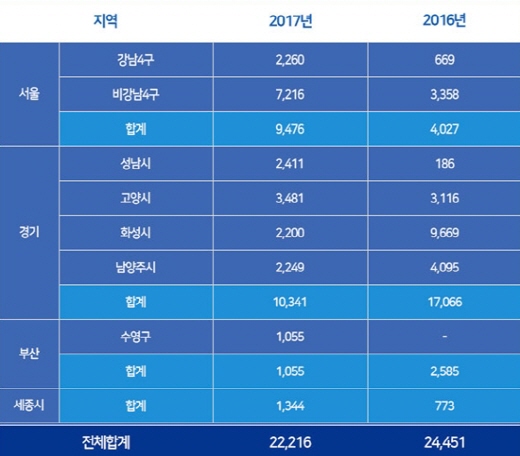 조정대상지역의 6~8월 일반분양 예정 물량. /자료=부동산인포