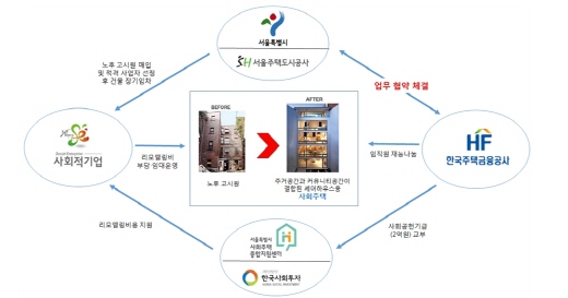 노후 고시원 등을 활용한 서울시 리모델링형 사회주택 사업. /사진=서울시