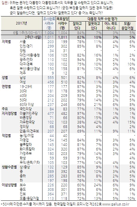 한국갤럽 여론조사. /그래픽=한국갤럽 제공