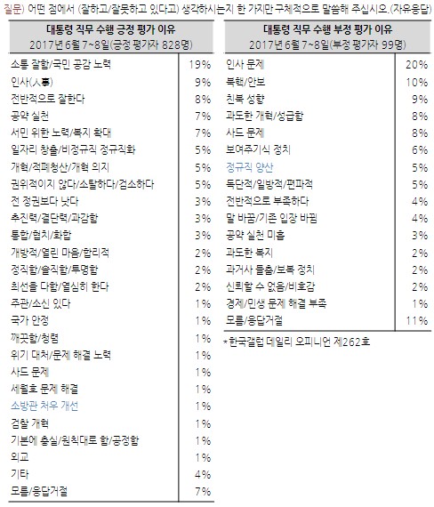 한국갤럽 여론조사. /그래픽=한국갤럽 제공