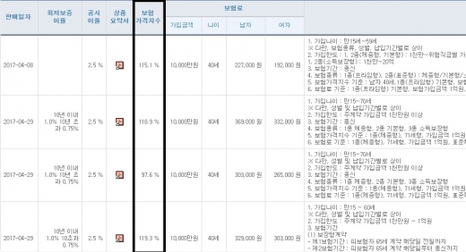 자료=생명보험협회 상품비교 공시