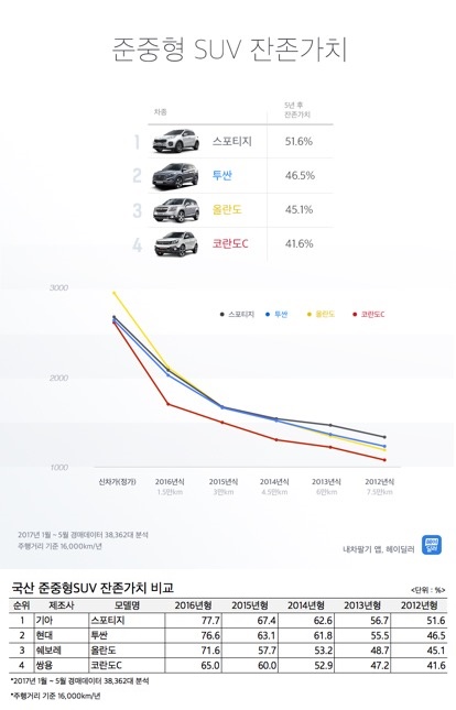 준중형 SUV ‘잔존가치’ 1위는 스포티지… 5년 지나도 신차값 절반 넘어