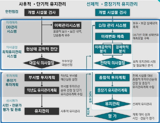 노후 인프라 선제적 유지관리 체계도. /자료=서울시