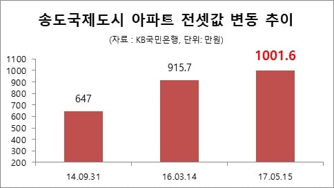 송도국제도시 아파트 전셋값 변동 추이. /자료=KB국민은행