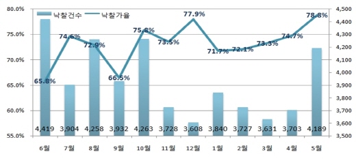지난 1년 간 전국 월별 낙찰가율 및 낙찰건수. /자료=지지옥션