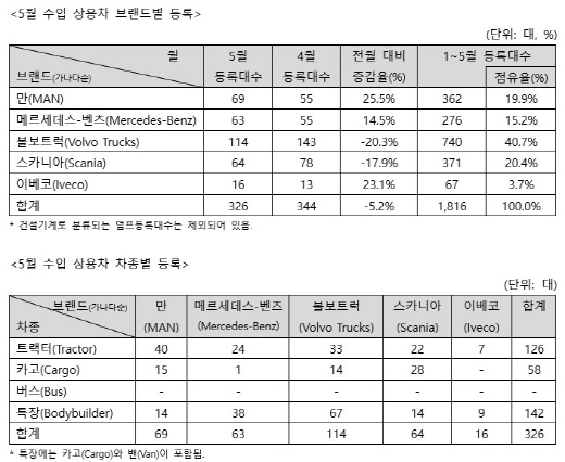 5월 수입상용차 등록대수. /자료=KAIDA 제공