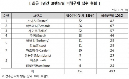 /자료=한국소비자원 제공