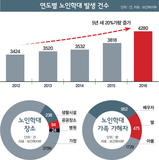 [가난한 노인들] 부모 잡는 ‘학대의 사각지대’