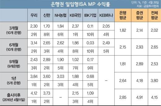 [머니S토리] ‘무능통장’ 오명 씻는 은행 ISA