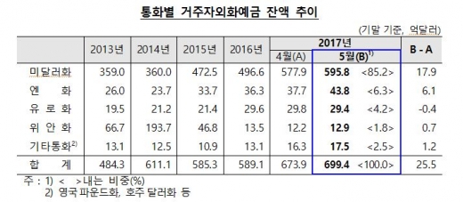 통화별 거주자외화예금 잔액추이/자료=한국은행