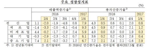 주요 성장성지표/자료=한국은행