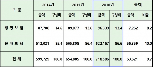 보험종목별 보험사기 적발금액.(단위: 백만원, %)/자료=금융감독원