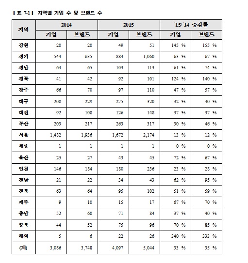 강원, 세종, 울산, 전남 순으로 프랜차이즈 불모지 … 육성을 위한 지역 지원 필요해