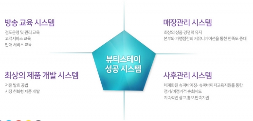 뷰티샵 창업 '파코메리 뷰티스테이' 밀착형 관리시스템으로 성공창업 이끌어