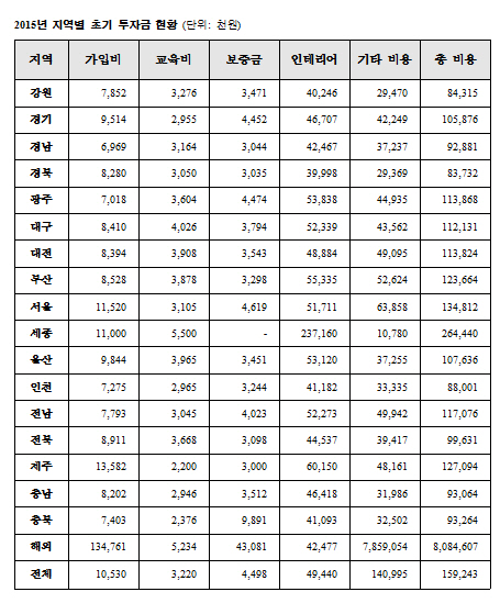지역별 프랜차이즈 창업, 세종시 비용이 제일 높아