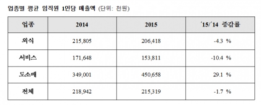 프랜차이즈 업종별 성장성을 비교해보니 … 도소매업이 높게 나타나