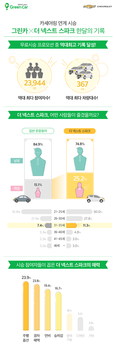 그린카 시승이벤트 참여자 