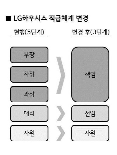 변경된 LG하우시스 직급체계. /자료=LG하우시스
