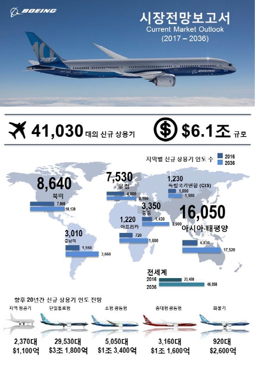 보잉 신규 상용기 수요 전망 상향. /사진=보잉 제공