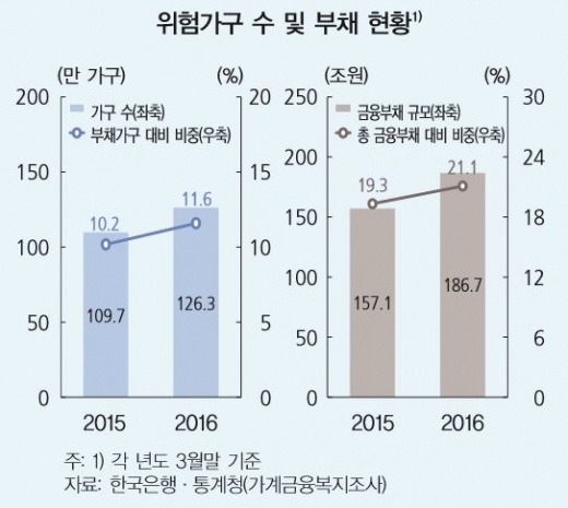 위험가구 수 및 부채현황/자료=한국은행