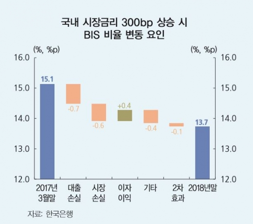 국내 시장금리 300bp 상승 시 BIS비율 변동 요인/자료=한국은행