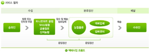 농협물류 택배사업 흐름도. /이미지=농협물류 홈페이지 캡처