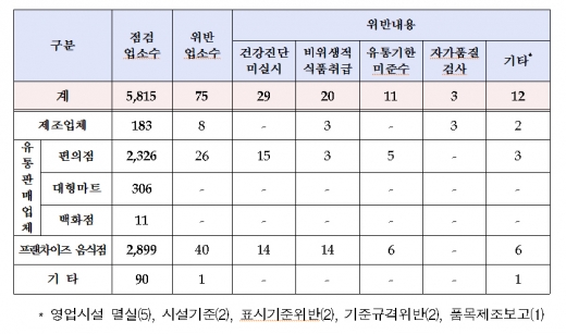 프랜차이즈 패스트푸드 위생불량 다수 적발