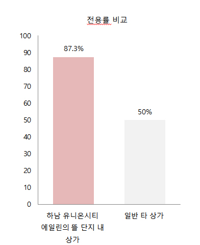 상가 분양 받을 때, 전용률 확인해 보셨나요?