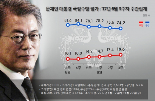 문재인 대통령 지지율. /그래픽=리얼미터 캡처