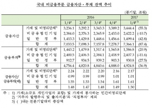 내 집 마련 수요 증가… 가계 여윳돈 5조원 줄었다