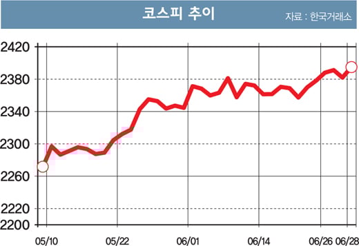[머니S톡] 2400 찍은 코스피, 어디 올라탈까