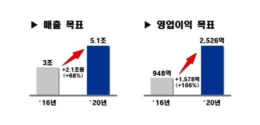 현대로템 2020년 매출 및 영업이익 목표. /사진=현대로템 제공